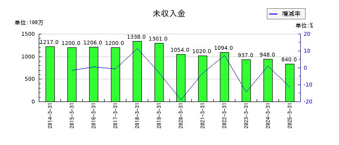 杉田エースの未収入金の推移