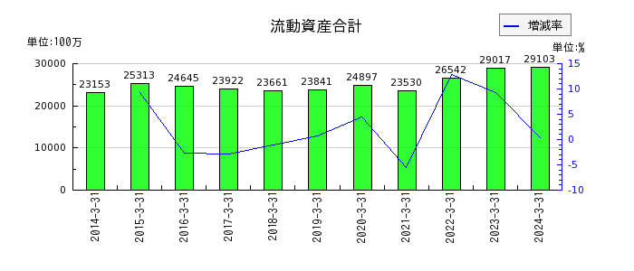 杉田エースの流動資産合計の推移