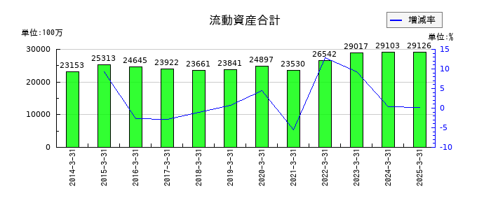 杉田エースの流動資産合計の推移