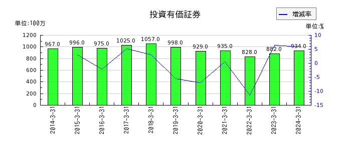 杉田エースの投資有価証券の推移