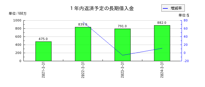 杉田エースの１年内返済予定の長期借入金の推移