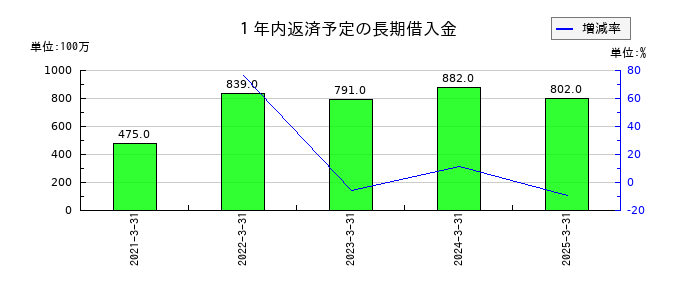 杉田エースの役員退職慰労引当金の推移