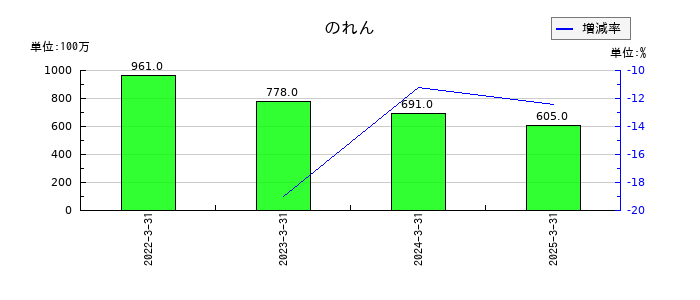 杉田エースののれんの推移