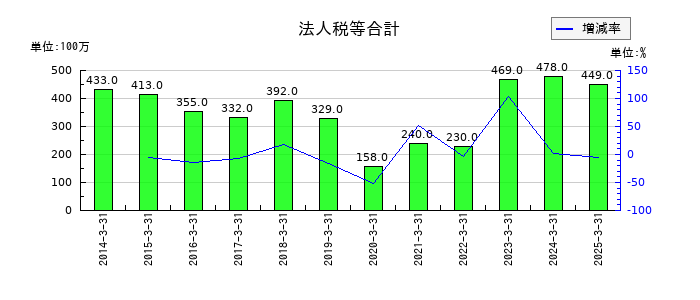 杉田エースの法人税等合計の推移