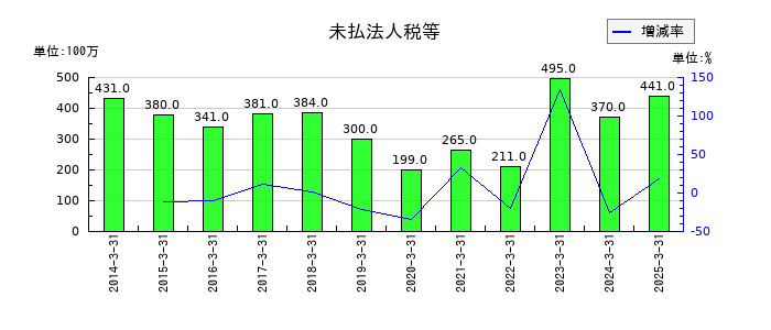 杉田エースの未払法人税等の推移