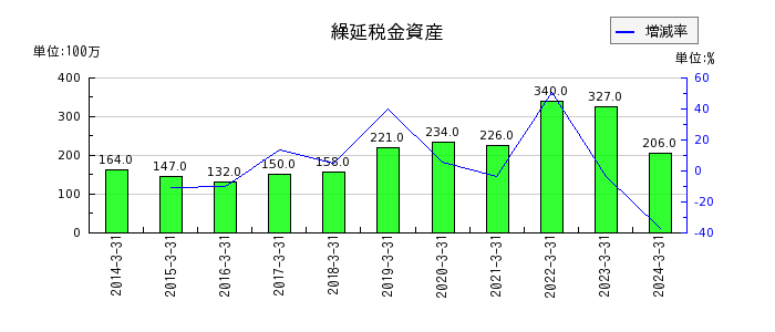 杉田エースの繰延税金資産の推移