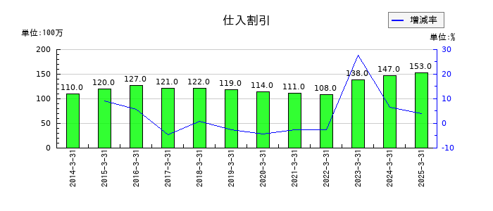 杉田エースの仕入割引の推移
