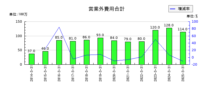 杉田エースの営業外費用合計の推移
