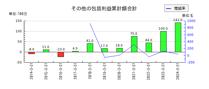 杉田エースのその他の包括利益累計額合計の推移