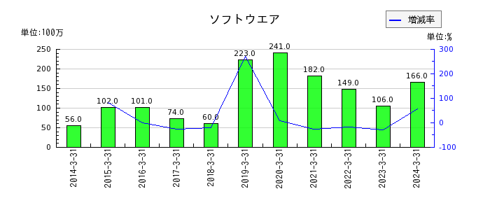 杉田エースの営業外費用合計の推移