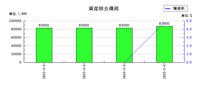 杉田エースの資産除去債務の推移