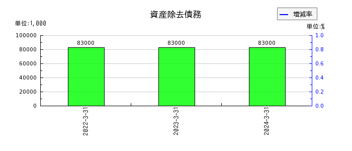 杉田エースの資産除去債務の推移