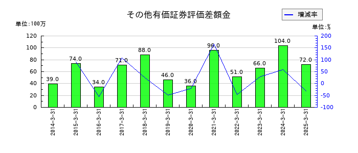 杉田エースのその他有価証券評価差額金の推移
