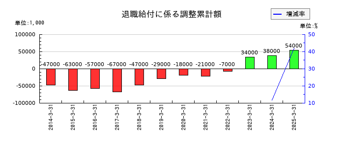 杉田エースの退職給付に係る調整累計額の推移