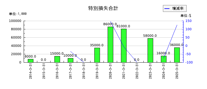 杉田エースの特別損失合計の推移