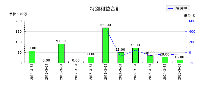 杉田エースの減損損失の推移