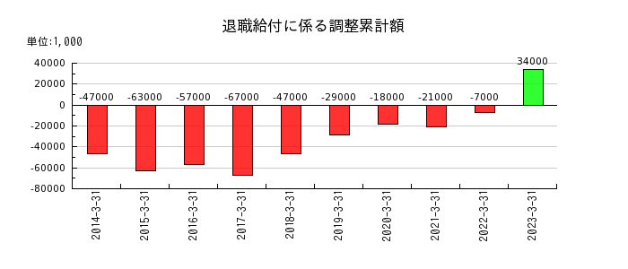 杉田エースの退職給付に係る調整累計額の推移
