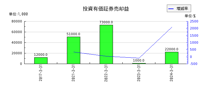 杉田エースの投資有価証券売却益の推移