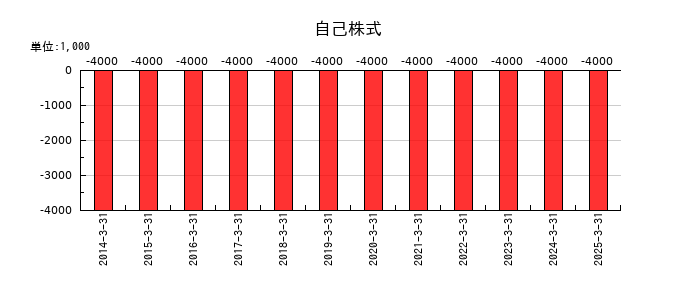 杉田エースの自己株式の推移