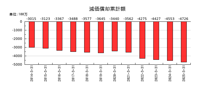 杉田エースの減価償却累計額の推移