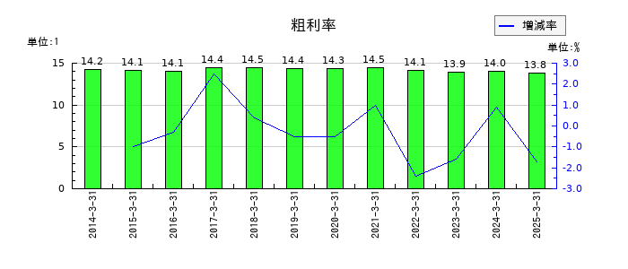 杉田エースの粗利率の推移