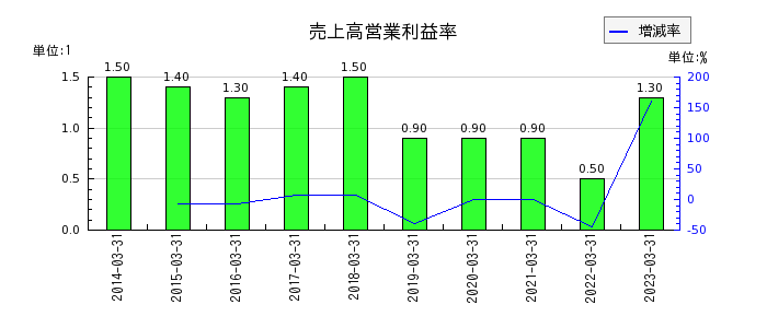 杉田エースの売上高営業利益率の推移