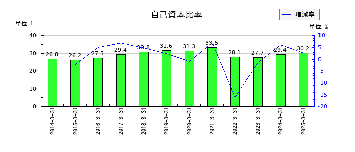 杉田エースの自己資本比率の推移