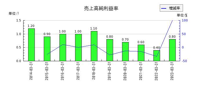 杉田エースの売上高純利益率の推移