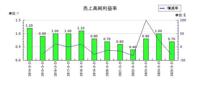 杉田エースの売上高純利益率の推移