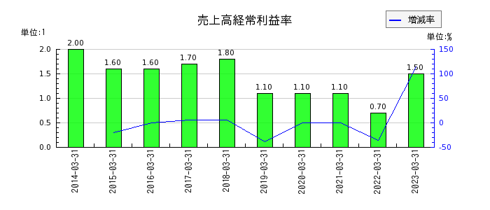 杉田エースの売上高経常利益率の推移