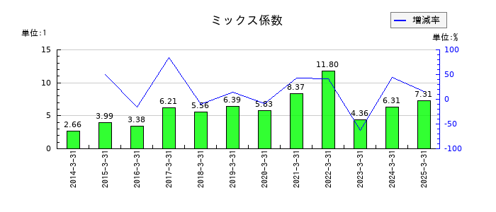 杉田エースのミックス係数の推移