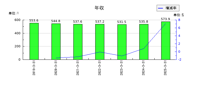 杉田エースの年収の推移