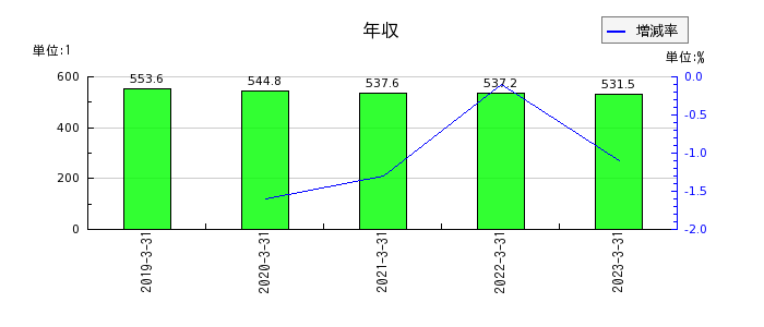 杉田エースの年収の推移