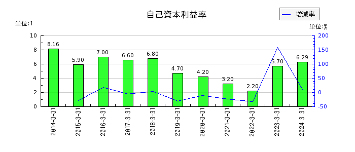 杉田エースの自己資本利益率の推移