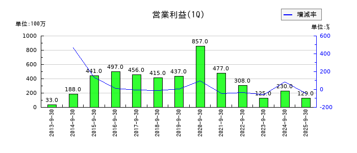 ハンズマンの第1四半期の営業利益推移