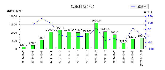 ハンズマンの第2四半期の営業利益推移