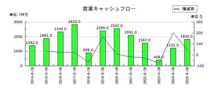 ハンズマンの営業キャッシュフロー推移