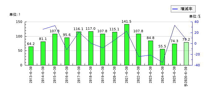 ハンズマンのEPS(一株当たりの利益)推移