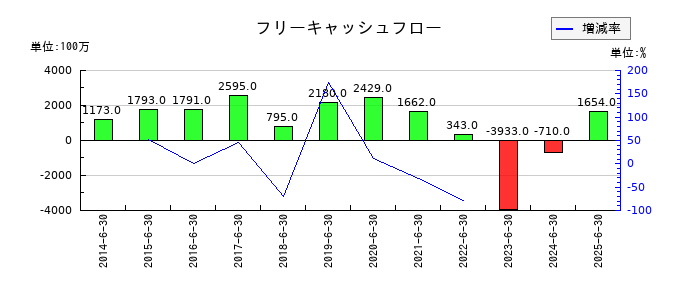 ハンズマンのフリーキャッシュフロー推移