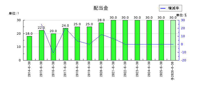 ハンズマンの年間配当金推移