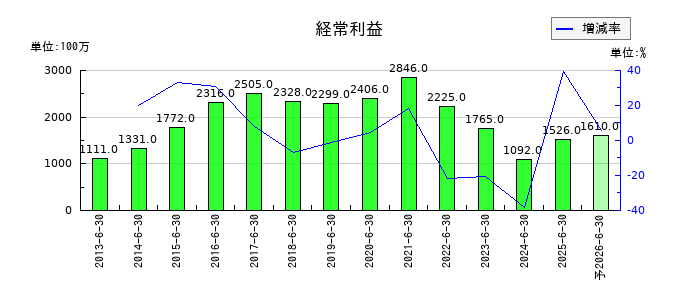 ハンズマンの通期の経常利益推移