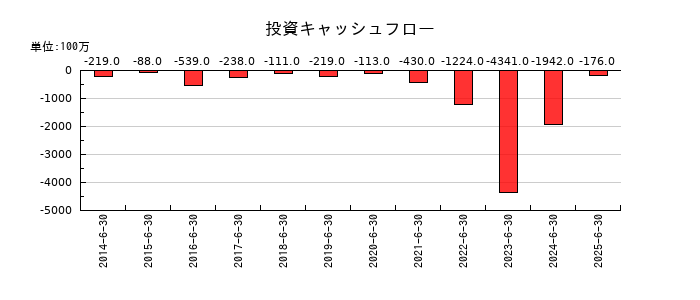 ハンズマンの投資キャッシュフロー推移