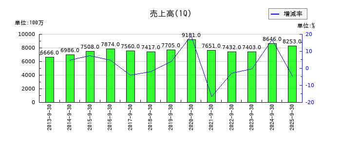 ハンズマンの第1四半期の売上高推移