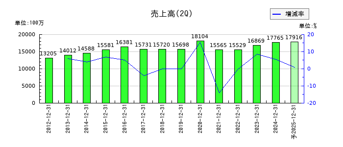 ハンズマンの第2四半期の売上高推移
