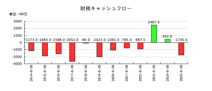 ハンズマンの財務キャッシュフロー推移