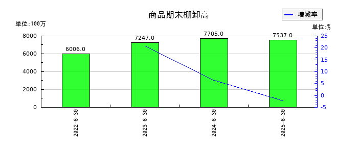 ハンズマンの商品期末棚卸高の推移