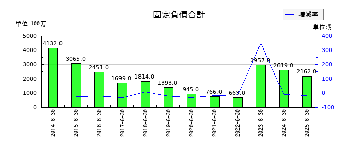 ハンズマンの固定負債合計の推移