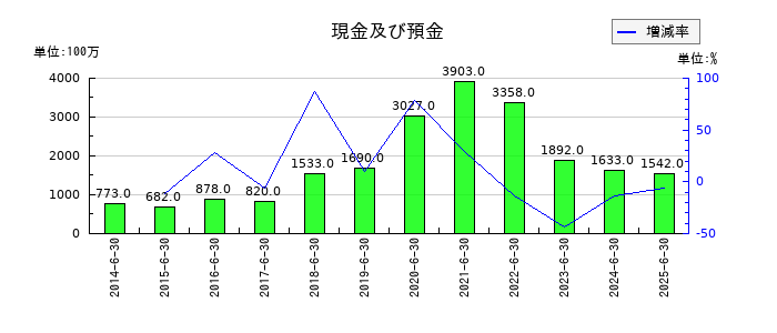 ハンズマンの現金及び預金の推移