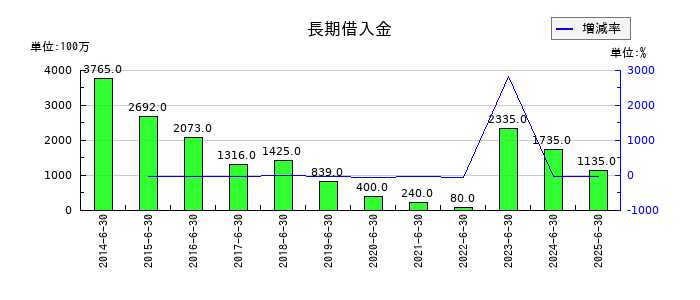 ハンズマンの長期借入金の推移