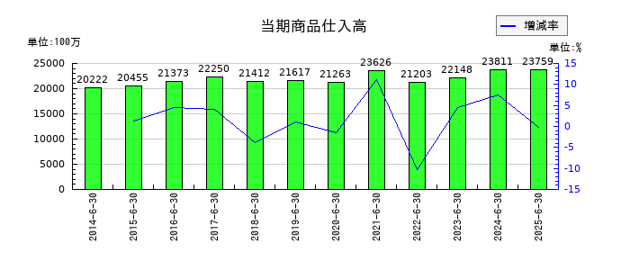 ハンズマンの当期商品仕入高の推移